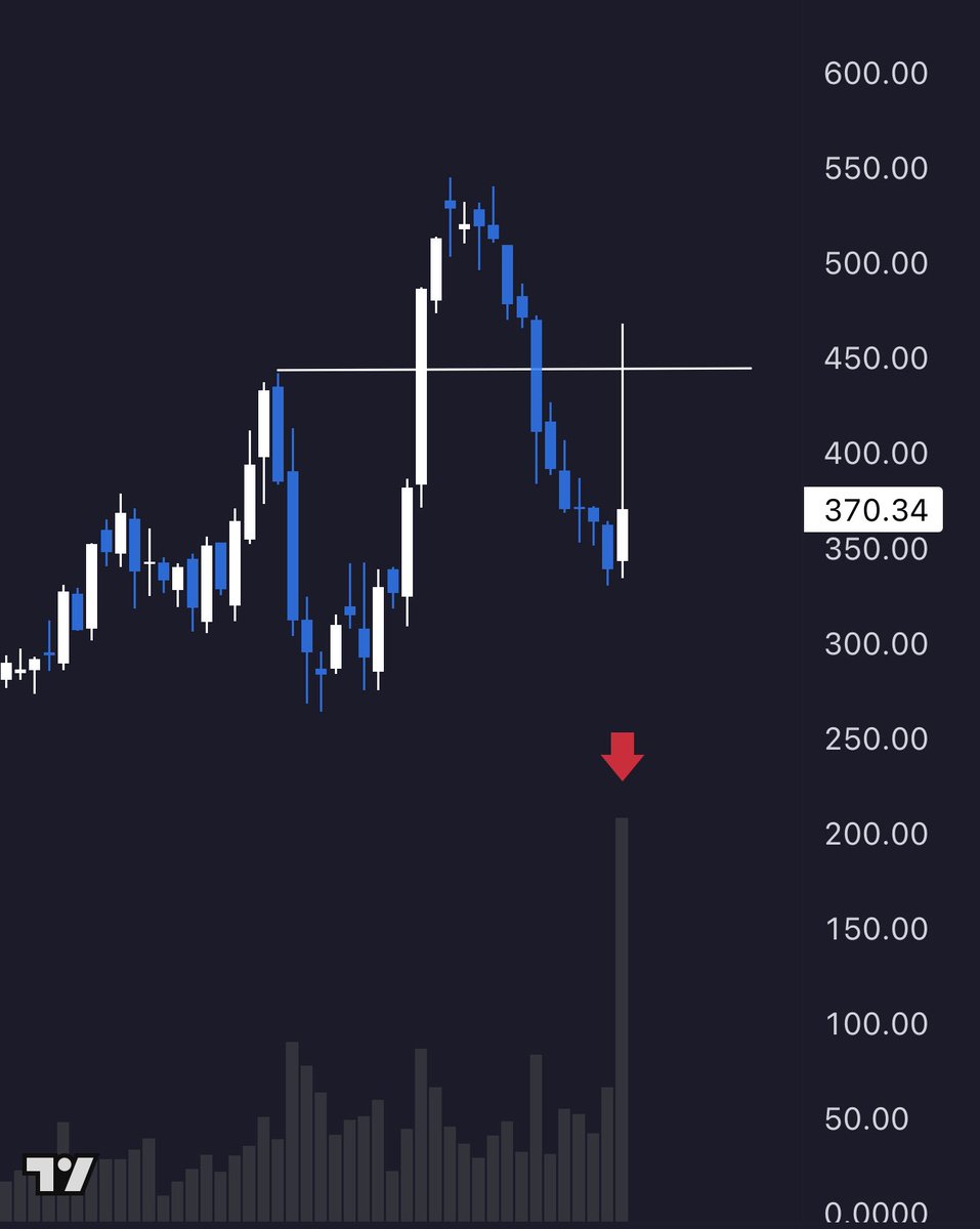 $DUOL continues to drop - as expected. 

Brutal high-volume sweep and rejection