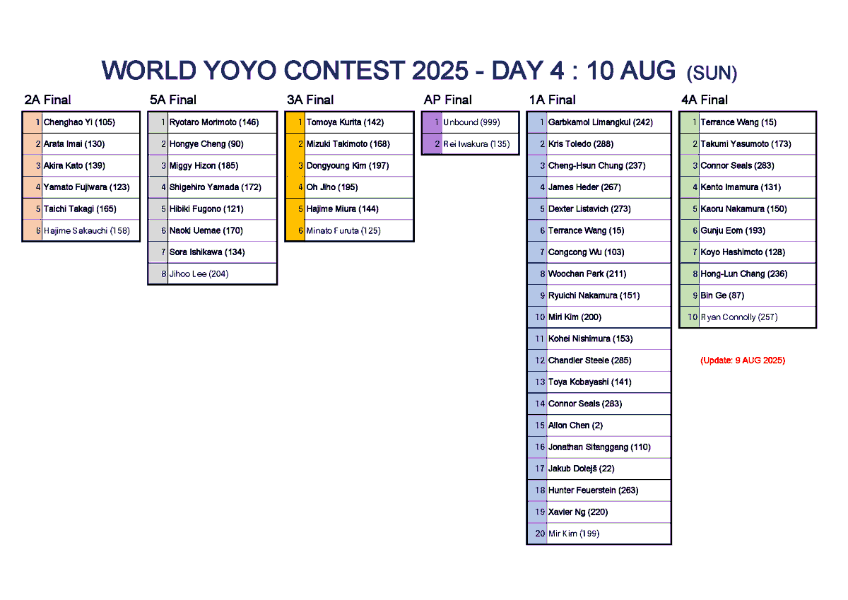 jyyf's tweet photo. チェコ・プラハで開催中のヨーヨー世界大会 #wyyc2025 DAY3準決勝が終了しました！
素晴らしい演技の数々に目が離せない1日でした👀✨️
DAY3の結果や明日のスケジュールはJYYFの特設ページにてご覧いただけます。
https://t.co/nccseEbcXJ

明日はいよいよ決勝戦！大会の模様は無料配信でご覧いただけます📺️SNSを通して、ぜひ選手へのご声援よろしくお願いいたします📣