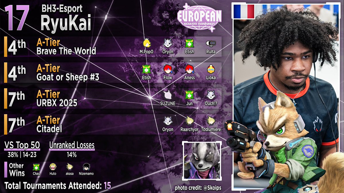 #17: <a href="/BH3_Esport/">BH3-Esport</a> <a href="/RyuKai/">BH3 | Noah</a> 

📸: <a href="/Skoips/">Alexandre Vialla</a>