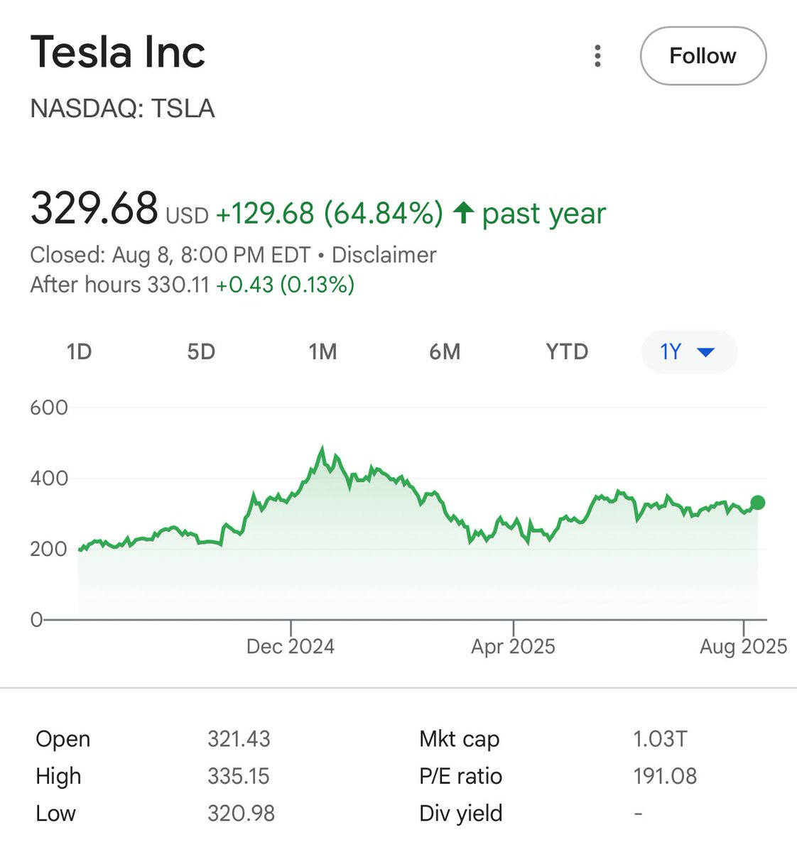 The writing is on the wall, $TSLA is going over $500 by EOY.