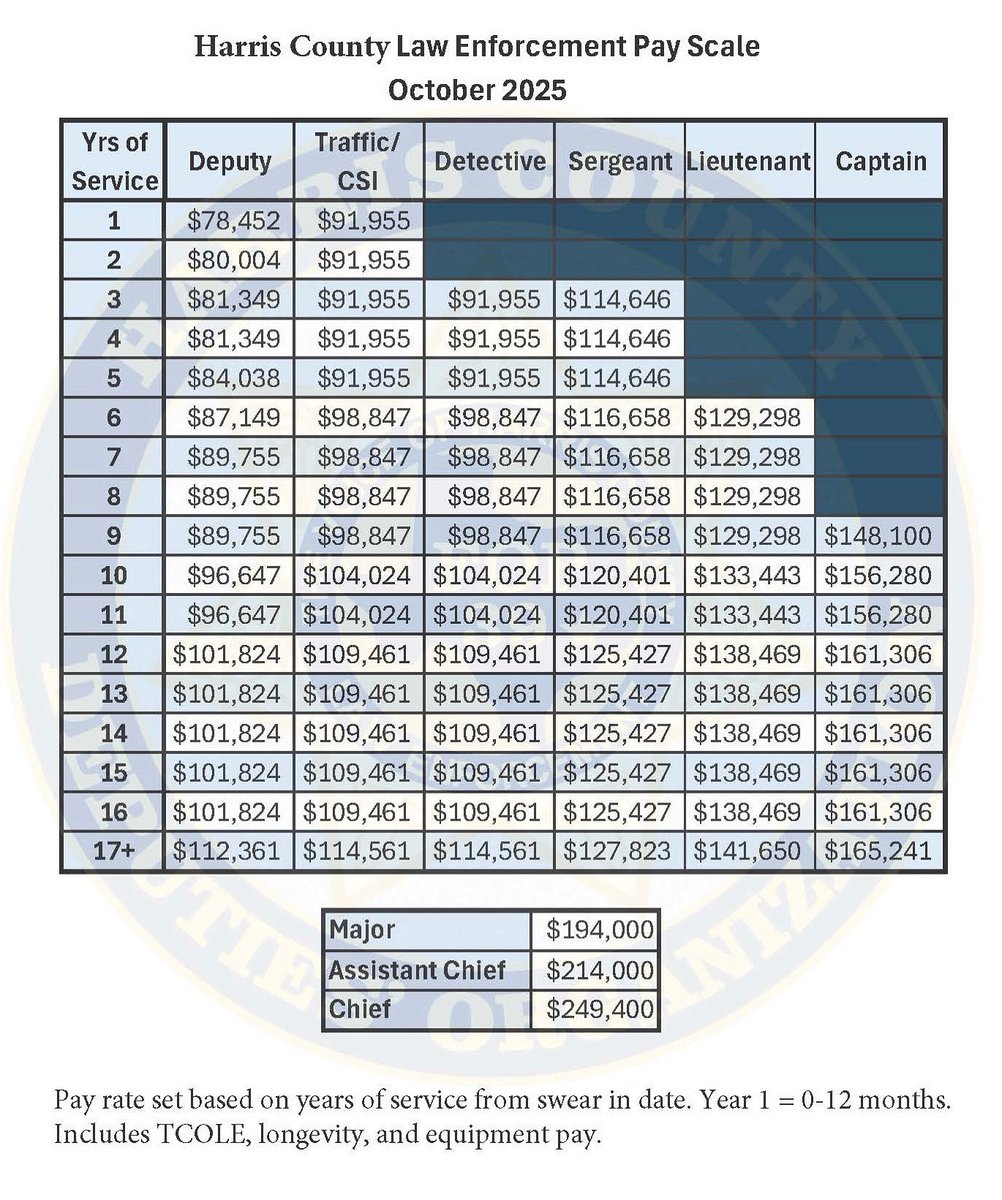 This is our proposed pay scale we have been working so hard on. It will be presented to Commissioners Court on Thursday. We are very excited about this historic pay raise for Harris County. It is a significant increase to give Harris County pay parity with HPD.