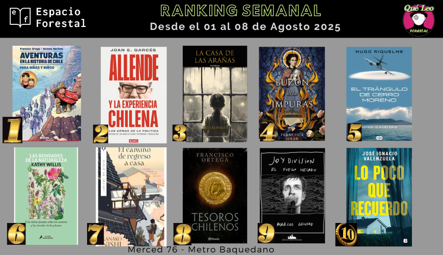 Ranking semanal con lo más pedido en Merced 76 y con despacho a todos Chile desde espacioforestal.cl
Felicitaciones <a href="/Gonzo_Martinez/">Gonzalo Martinez</a> <a href="/efeortega/">Francisco Ortega</a> <a href="/JoanEGarces/">Joan Garcés</a> <a href="/siellosvieran/">nico poblete pardo</a> <a href="/FranSolar/">Francisca Solar</a> <a href="/ha_riquelme/">Hugo Riquelme 🇨🇱 ❄️🌧️</a> #KathyWillis #KanakoNishi <a href="/MarcosGendre/">Marcos Gendre</a> <a href="/elchascas/">Chascas Valenzuela</a>