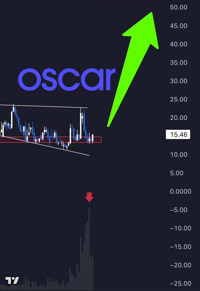 $OSCR is going to be the most obvious play in hindsight...

Good thing we know about it ahead of time 😉