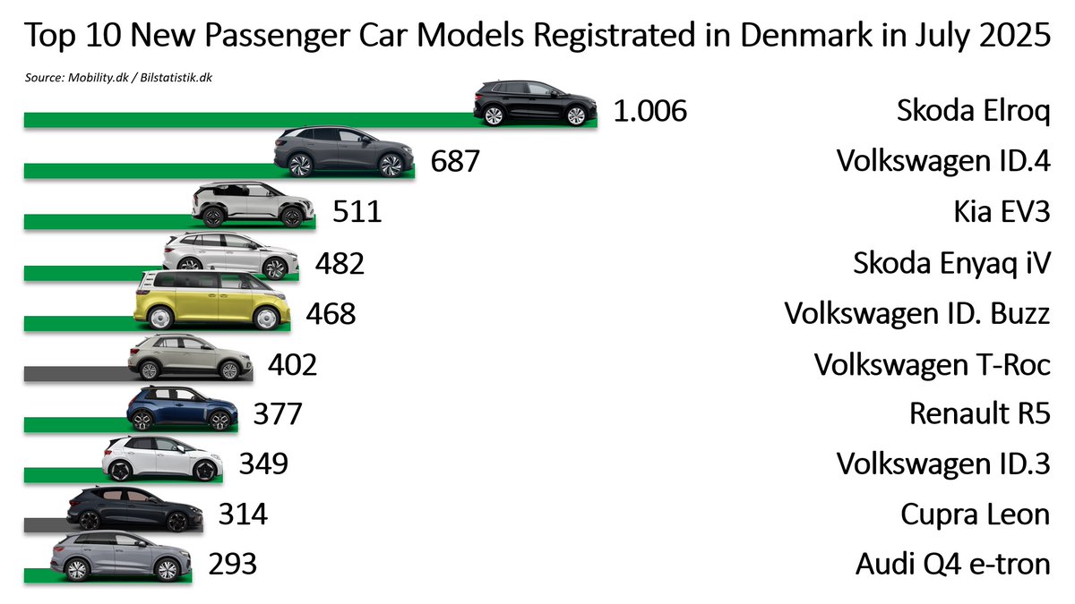 In July 2025, Battery Electric Vehicles accounted for 67% (2 in 3) of all new passenger car registrations in #Denmark 🇩🇰

A whooping share of 87,5% of private buyers chose a #BEV 🔋🚘 as their new car!

Top 10 models in July (source: <a href="/MobilityDenmark/">Mobility Denmark</a> and Bilstatistik.dk).