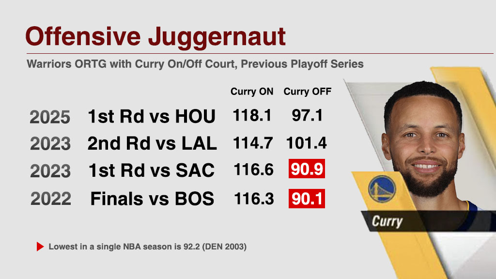 WarriorsMuse's tweet photo. The offensive load he's had to carry over the past few years. This isn't being talked about enough. https://t.co/tYkCRHRFMf