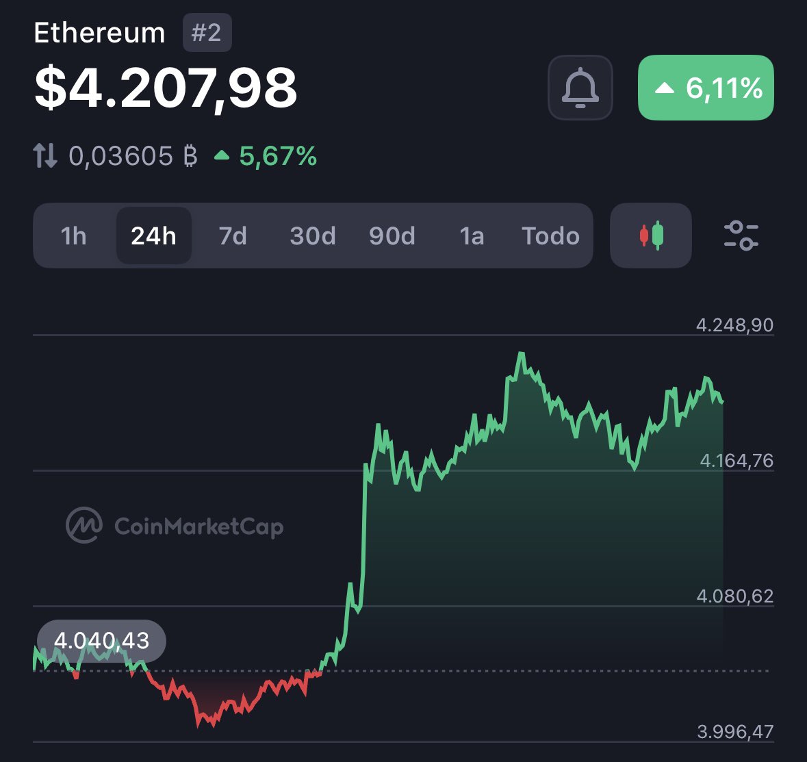 Ethereum rompe los US$4.200 🤩