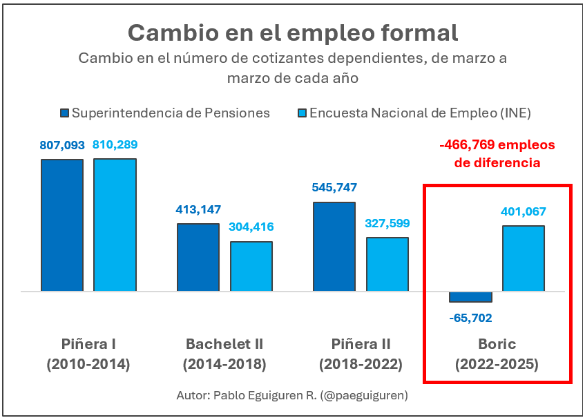No son 141. Son 65.702 empleos formales menos durante el gobierno de Boric.
Lo más preocupante es que la Encuesta Nacional de Empleo (INE) muestra 466.769 empleos formales más que los registros administrativos de la Super de Pensiones.
Nunca la diferencia había sido tan grande.