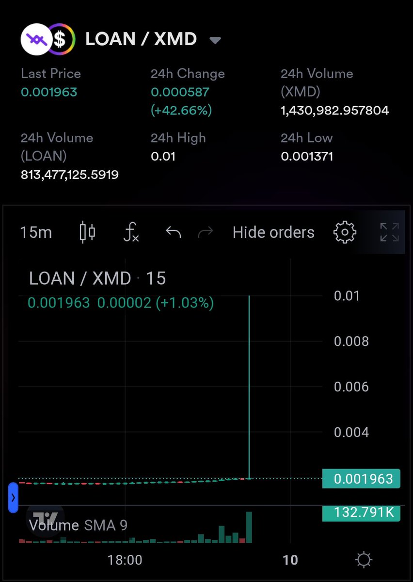 Guys this is Crazy <a href="/LOAN_Protocol/">LOAN Protocol</a> 
Loan just glitched to $0.01 🤑
