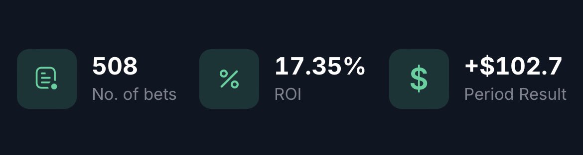 bashools's tweet image. Current running for August, up +10.80u for the month and looking good, finally at +100u of profit for 2025.
Units of profit for 2025:
£10 a unit = +£1080
£20 a unit = +£2054
£50 a unit = +£5135
All free in the Telegram in my bio 👊🏻