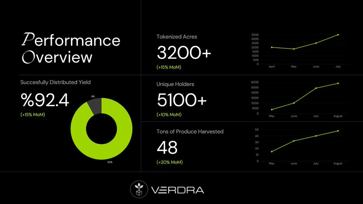 Verdra in numbers (Season 1):

🌱 3,200+ tokenized acres

👥 5,000+ unique holders

🍊 48 tons of produce harvested

📦 92% of yield successfully distributed
This is what real-world assets look like—when they work