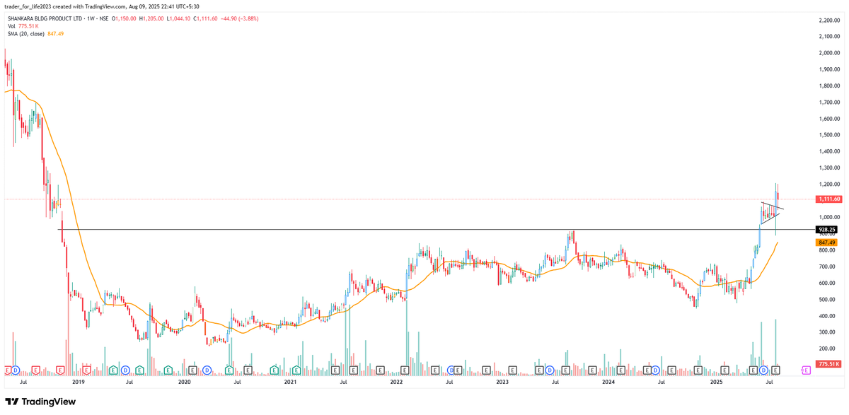 AviMaheshwari03's tweet photo. #SHANKARA - Shankara Building Products Ltd

- Multi Year Breakout on Weekly Charts
- Stage 2 Stock
- Massive Show of Relative Strength
- Stock Holding up Beautifully Above 20 MA in Weak Markets.

#StockMarket 
#StocksToWatch 
#BREAKOUTSTOCKS https://t.co/ikVSbXyqfh