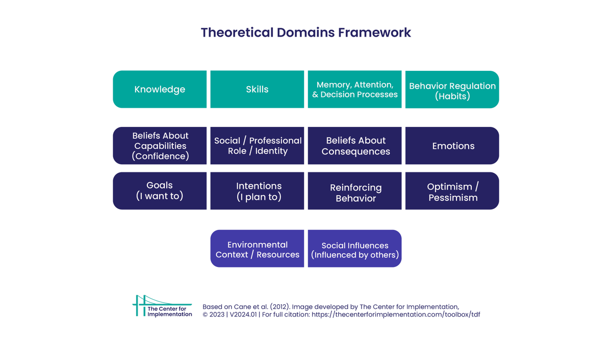 Check out this graphic of the Theoretical Domains Framework—it outlines 14 key factors (like barriers and facilitators) that influence individual behavior change. 📥 Download the high-res image:
thecenterforimplementation.com/toolbox/tdf