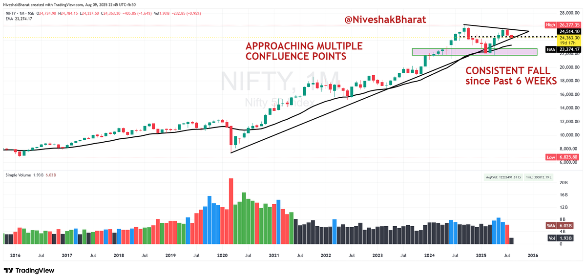 NiveshakBharat's tweet photo. The Market doesn’t Crack without sending Invitations 1st…
Most Traders just ignore them
#CHARTSOBSERVATION
#WEEKENDRESEARCH (August 10th)
#NIFTY
#BANKNIFTY
#CNXIT
#RELIANCE
1️⃣ Reliance – The Heavyweight of Indian Markets
✅ Testing a Crucial Horizontal Support Zone
✅ Multiple Rejections from Higher Levels —
Supply is Active
✅ A Breakdown here could weigh heavily on
Broader Indices due to its High Index Weightage
2️⃣ Nifty – Broader Market Pulse
✅ 6 Straight Weekly Red Candles =
Persistent Selling Pressure
✅ Lower Highs formation — Momentum waning
✅ At a key Retracement Level,
but Sellers still dominant
3️⃣ Nifty IT – Sector Leadership fading
✅ Already broken below Key Moving
Average Supports
✅ Relative Underperformance vs. Nifty —
Early Sign of Sector Rotation out of IT
✅ Momentum Indicators pointing down
4️⃣ Bank Nifty – Financial Backbone of the Market
✅ Still holding a Key Support Band,
but breach of Monthly Low (so far)
signals caution
✅ Price action tightening — Volatility likely ahead
📌 Correlation —
Reliance Wobbling +
Nifty IT Weakness +
Nifty losing Momentum +
Bank Nifty under Pressure
=
A Market Environment where Downside Risk is elevated
This is like watching Storm Clouds gather,
while others still plan Picnics
You see the Signs… but Hope whispers —
Maybe it will clear up
That’s why Traders lose Years of Gains in Weeks —
⚠️ Going all in when Risk is High
⚠️ Freezing when the Real Opportunity comes
Your 1st Job isn’t to chase Profits —
It’s to protect your Capital so you are ready when the tide turns
At FOMO-Free Traders Club — We teach You
✅How to read these Signals
✅Efficiently Plan your Exposures &
✅Stay Calm when others are in Panic
Sit out in the Storm
Sail when the Wind is with You
#FOMOFreeTradersClub
#NoFOMOTrading
#FromLossToLegacy
#TradingMindset
#FFTC