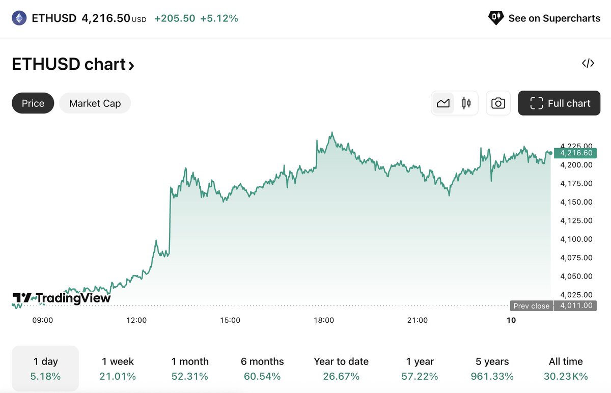 cryptoassembly's tweet photo. #Ethereum Breaks $4K Resistance — Institutional Inflows &amp; Whale Accumulation Fuel Rally

- Price: ~$4,212 today
- ETF-driven momentum (~$222M inflows)
- 54% surge over past month
- Mega-whales added 2.1M ETH
- Watch $4,094 as key breakout level https://t.co/XvmRoCmcDD