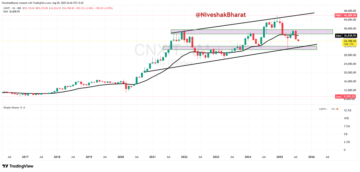 NiveshakBharat's tweet photo. The Market doesn’t Crack without sending Invitations 1st…
Most Traders just ignore them
#CHARTSOBSERVATION
#WEEKENDRESEARCH (August 10th)
#NIFTY
#BANKNIFTY
#CNXIT
#RELIANCE
1️⃣ Reliance – The Heavyweight of Indian Markets
✅ Testing a Crucial Horizontal Support Zone
✅ Multiple Rejections from Higher Levels —
Supply is Active
✅ A Breakdown here could weigh heavily on
Broader Indices due to its High Index Weightage
2️⃣ Nifty – Broader Market Pulse
✅ 6 Straight Weekly Red Candles =
Persistent Selling Pressure
✅ Lower Highs formation — Momentum waning
✅ At a key Retracement Level,
but Sellers still dominant
3️⃣ Nifty IT – Sector Leadership fading
✅ Already broken below Key Moving
Average Supports
✅ Relative Underperformance vs. Nifty —
Early Sign of Sector Rotation out of IT
✅ Momentum Indicators pointing down
4️⃣ Bank Nifty – Financial Backbone of the Market
✅ Still holding a Key Support Band,
but breach of Monthly Low (so far)
signals caution
✅ Price action tightening — Volatility likely ahead
📌 Correlation —
Reliance Wobbling +
Nifty IT Weakness +
Nifty losing Momentum +
Bank Nifty under Pressure
=
A Market Environment where Downside Risk is elevated
This is like watching Storm Clouds gather,
while others still plan Picnics
You see the Signs… but Hope whispers —
Maybe it will clear up
That’s why Traders lose Years of Gains in Weeks —
⚠️ Going all in when Risk is High
⚠️ Freezing when the Real Opportunity comes
Your 1st Job isn’t to chase Profits —
It’s to protect your Capital so you are ready when the tide turns
At FOMO-Free Traders Club — We teach You
✅How to read these Signals
✅Efficiently Plan your Exposures &
✅Stay Calm when others are in Panic
Sit out in the Storm
Sail when the Wind is with You
#FOMOFreeTradersClub
#NoFOMOTrading
#FromLossToLegacy
#TradingMindset
#FFTC
