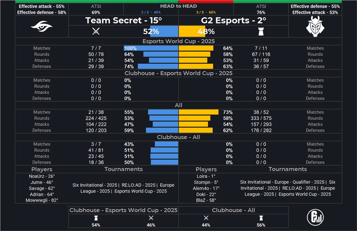 SiegeLabStats's tweet image. Team Secret (52%) vs G2 Esports (48%)
Esports World Cup - 2025
Clubhouse

Analytical Verdict
This Grand Final has been turned on its head. After Team Secret secured the first map, they now drag the world&apos;s #2 team, G2 Esports, onto what is reportedly their most banned map,…