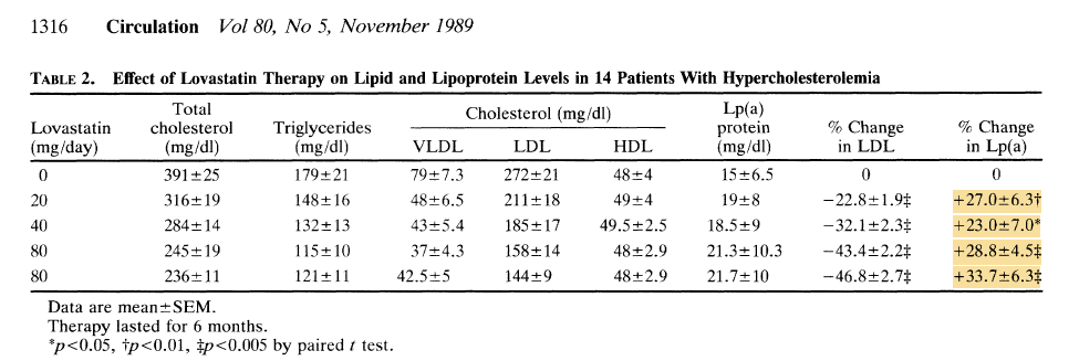 Lpa_Doc's tweet image. The issue of statins and Lp(a) increases has raised quite a bit of discussion. I think its instructive to see the context how I and my colleagues @UCSDCardiology got interested in this issue as it has several interesting aspects, including what is taken as medical dogma, how…