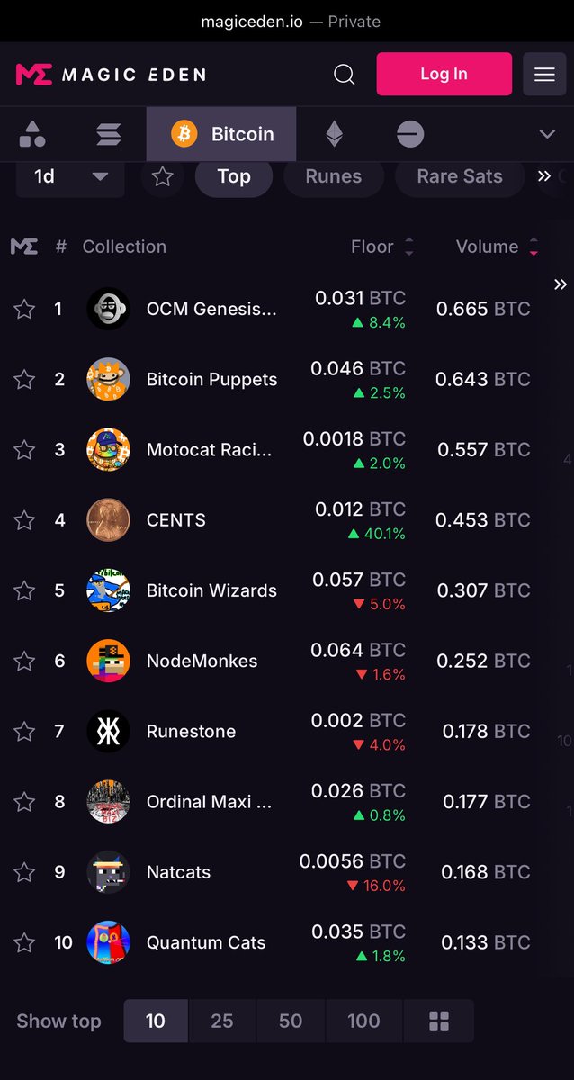 It seems the value consolidation to teams who didn’t disappear in the bear is moving to Bitcoin.

<a href="/OnChainMonkey/">OnChainMonkey®</a> arguably THE project for working hard AF to bring attention &amp; value to the whole ordinals ecosystem. 

Love to see it. 

OCM on top. !RISE
