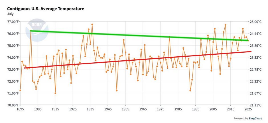 I can also draw a line, but mine will obviously be closer to the real trend, since you're just a dishonest prick Steve