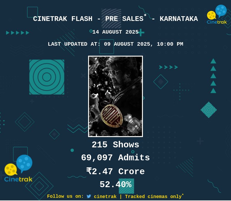 #Coolie nears ₹2.5 crore pre sales in Karnataka from tracked 53 cinemas for the 'Opening day' (14th Aug) as at 10 PM, 8th Aug.

In Kerala film carries near ₹4.75 crore advances from tracked 252 cinemas/1826 shows at T-5 through #CinetraKFlash.

Stay tuned at