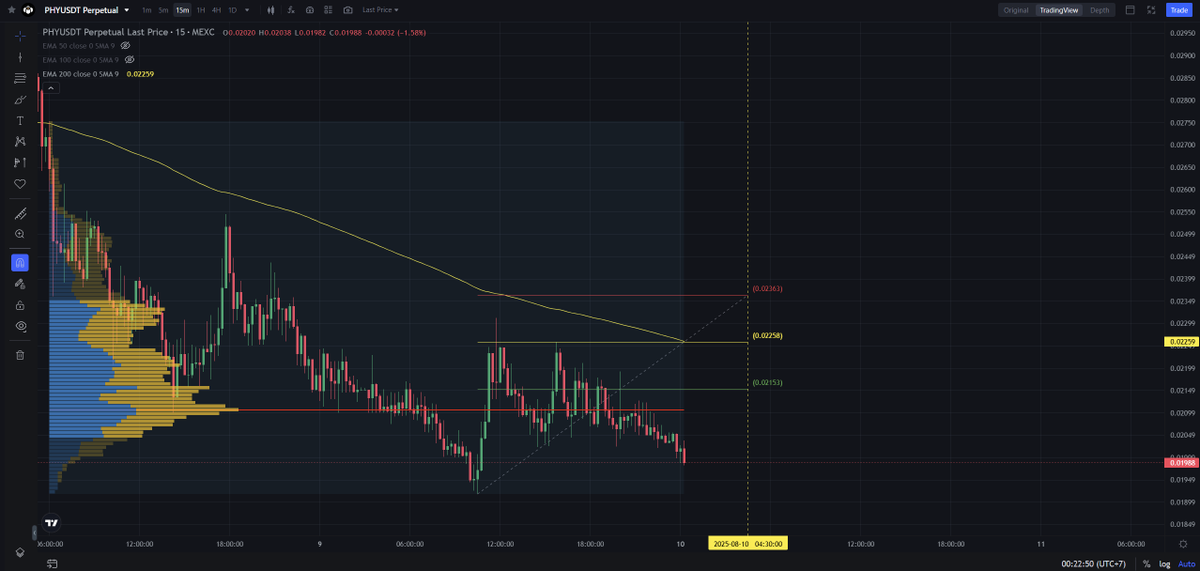 ScalpingX's tweet image. $PHY - Mcap 1.45M$ - 80% / 689 votes Bullish

SC02 M15 pending Short order, with entry located in HVN and unaffected by any weak zones. Estimated stop-loss is around 4.60%. The downtrend is currently in its 169th cycle, with a decline range of 30.13%.

#ShortSetup #BearishFlow