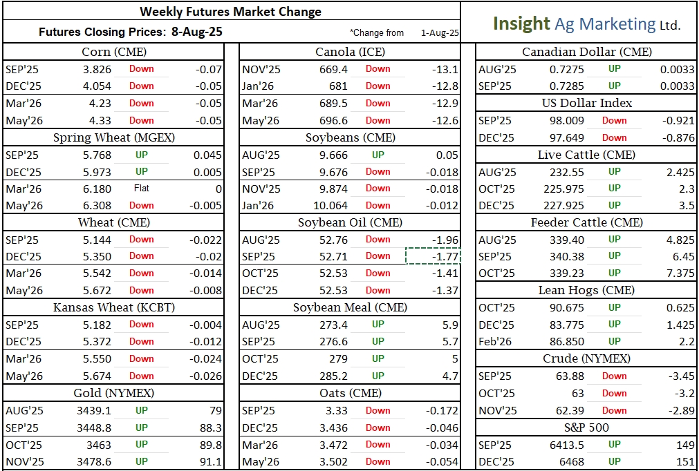 Weekly Market Wrap-Up for Canadian Farmers: August 2–9, 2025 - mailchi.mp/1a7fcabcdc04/w…