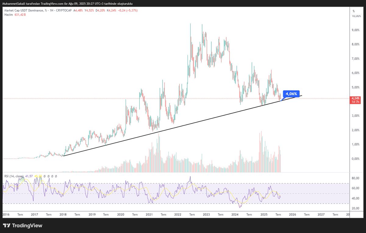 emekliborsaci's tweet image. Kripto piyasasının en önemli grafiklerinden biri #usdt.d 

Tetherin gücünü gösteriyor piyasa ile ters orantılıdır.

Eğer bu destek kırılırsa kripto piyasasına ralli gelir.

2018&apos;den gelen bir destek sizce kırılır mı?