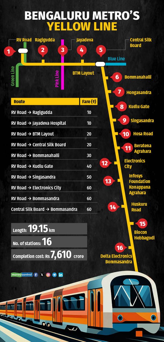 ChristinMathewPhilip (@christinmp_) on Twitter photo 🚨Bengaluru Metro’s Yellow Line: 19-km RV Road–Bommasandra ride likely to cost Rs 60
<a href="/OfficialBMRCL/">ನಮ್ಮ ಮೆಟ್ರೋ</a>
moneycontrol.com/news/india/ben… 🚨Bengaluru Metro’s Yellow Line: 19-km RV Road–Bommasandra ride likely to cost Rs 60
<a href="/OfficialBMRCL/">ನಮ್ಮ ಮೆಟ್ರೋ</a>
moneycontrol.com/news/india/ben…