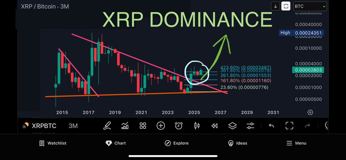 DefendDark's tweet image. Forget #BTC. Forget #ETH.

#XRP is on its own hidden track 🚄💨

#XRPBTC pair is like a bombshell

 💯% convinced the decoupling has already begun.

#XRPDominance isn’t coming… it’s here!!!