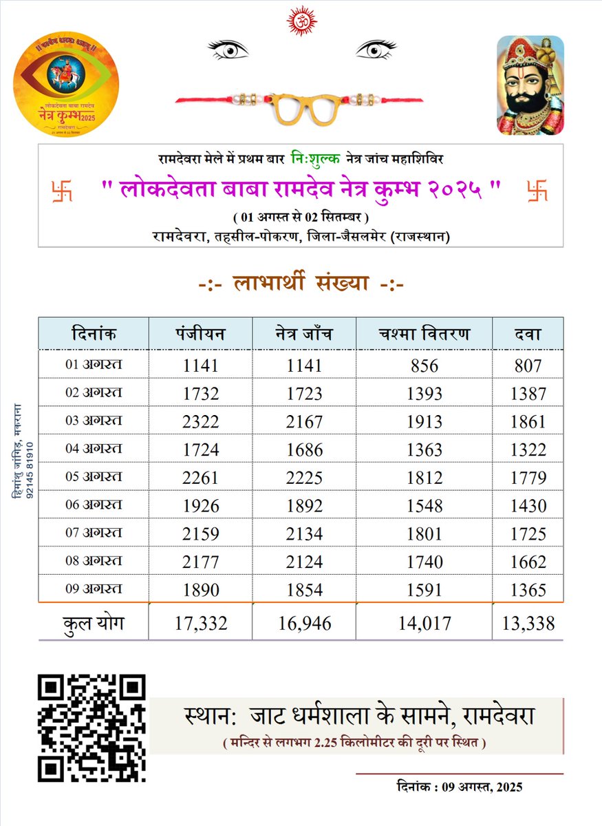 Lokdevta Baba Ramdev Netra Kumbh-2025 Ramdevra, Rajasthan
09.08.2025