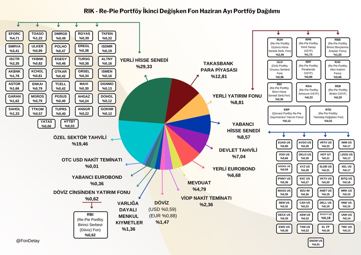 RIK - Re-Pie Portföy İkinci Değişken Fon Temmuz Ayı Portföy Dağılımı  ⬇️

Yerli ve yabancı hisse senedi sayısı geçtiğimiz aya göre artış göstermiş. Viop tarafında ise EUR/USD ve BİST 30 için düşüş yönlü; USD/TRY, XAU/USD, XAG/USD ve BİST Likit Banka Endeksi için yükseliş yönünde