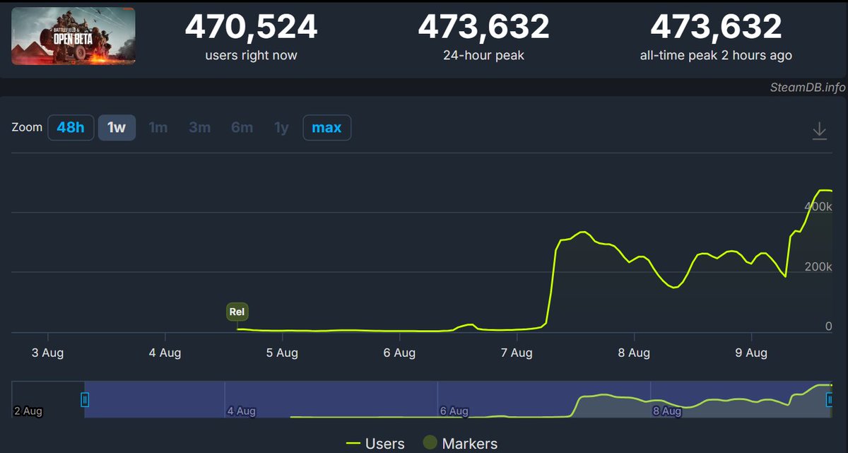 The Battlefield 6 beta is now open to everyone, and the peak concurrent users on Steam has already surpassed 470K.