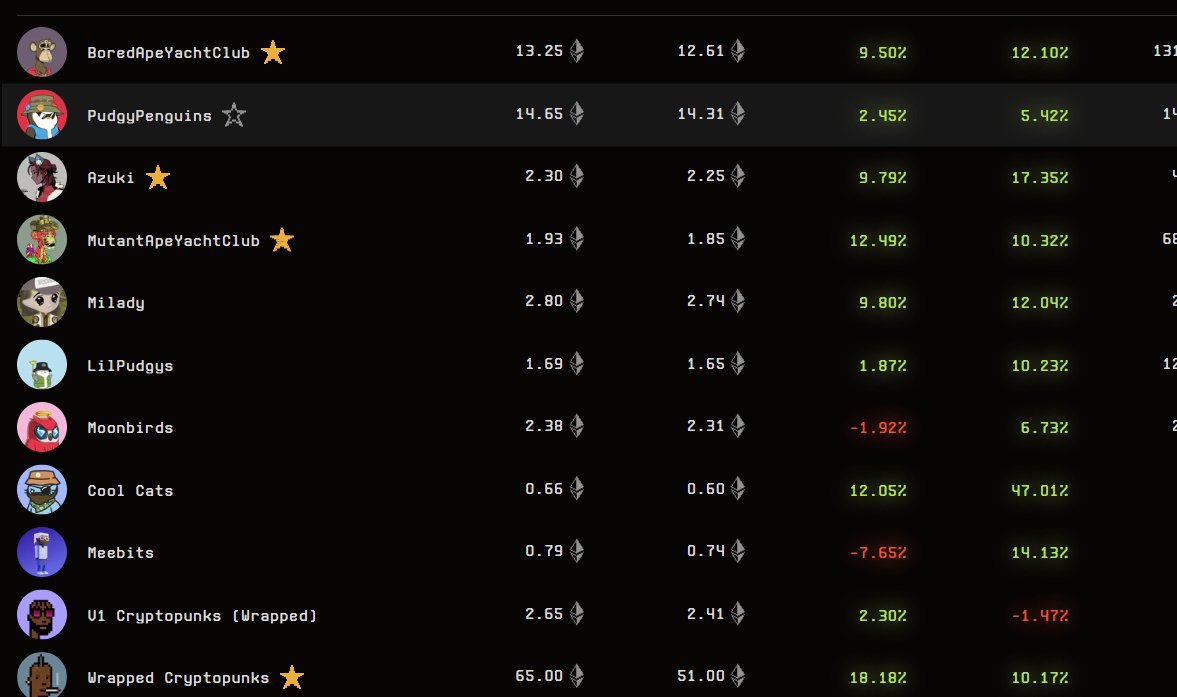 Nice to see $eth up and NFTs also up.

Normally NFTs would be nuking with such a quick pump in eth - looks like lot of real demand at these levels.