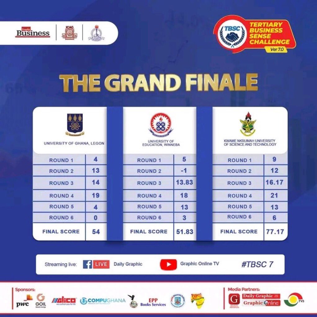 voiceofugbs's tweet image. We gave an impressive performance but secured second place in the grand finale of the Tertiary Business Sense Challenge Version 7 . 
 
Congratulations to KNUST 🎉🏆

University of Ghana still stands tall — we’ll be back stronger next year 🙏🔥 

#TBSC2025 #TBSCVersion7