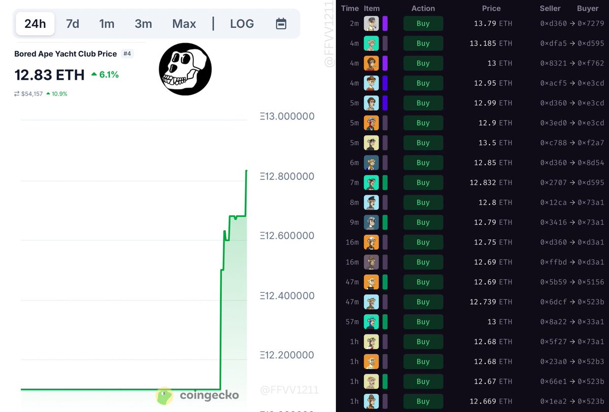 wtf is up with bored apes? 20+ sold in the last hour, Jesus😂🤝