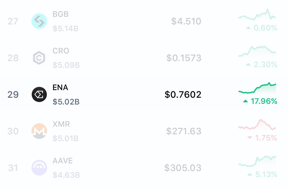 $ENA $5.02B market cap.

Probably nothing…