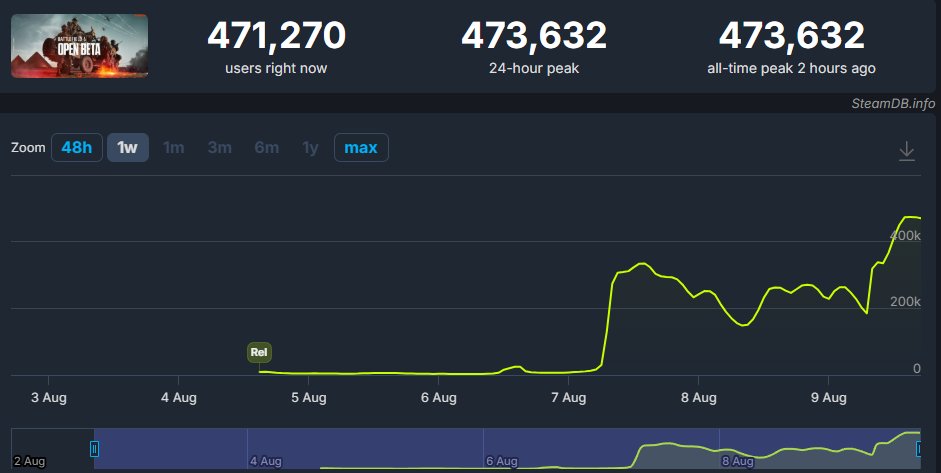 Battlefield 6 is about to beat CODs all time player record on stream. Imagine what happens after the BR is released.