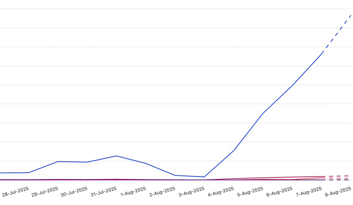 Andy_Pasinetti's tweet photo. @Kira_Learning launched a new AI tutor.
Can you guess which day it went live?

(Graph shows number of student messages sent to the tutor each day) https://t.co/E9egmV4LGP