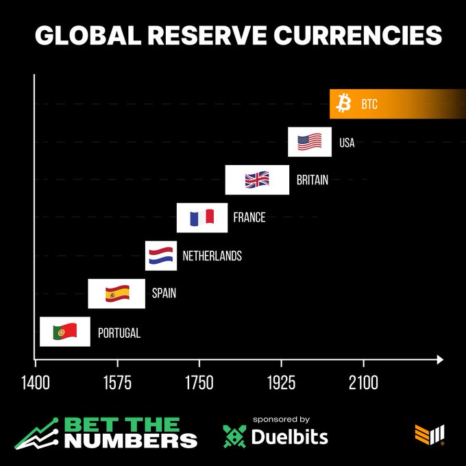 List of world reserve currencies over the past 600 years: 👀
For the past 80 years, the United States has held control of the world's reserve currency and may lose it. 🇺🇸
What do you think? 👇
#Bitcoin #Bitcoin