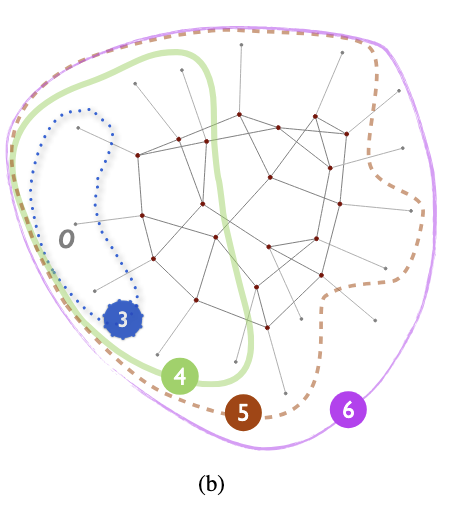 lauriewired's tweet image. Scale is hard. Incremental Expansion is even harder.
Designing a topology *flexible* enough for incremental growth is an insanely difficult computer science problem.
Well defined structures often hinder expansion.
Here's why (controlled) randomness can help: