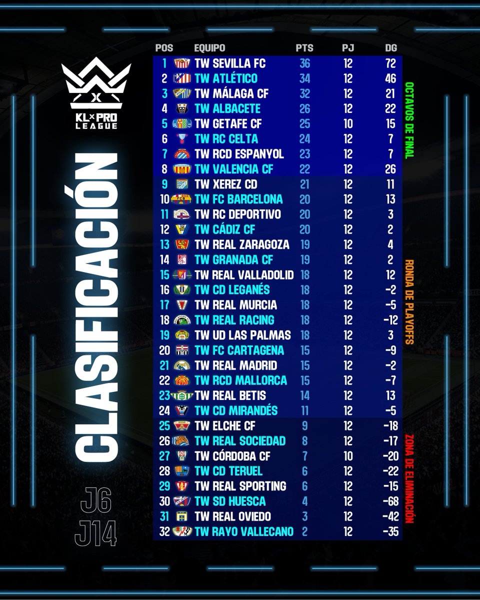 📊 Clasificación tras las Jornadas 6 y 14.

#KLProLeague