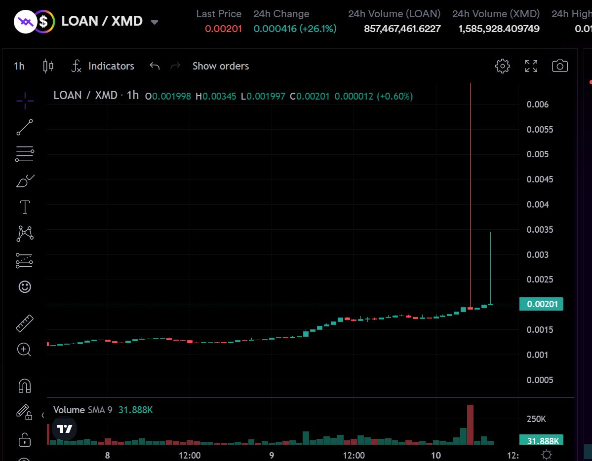 price discovery zone on <a href="/LOAN_Protocol/">LOAN Protocol</a> right now

so much of the $LOAN token is staked that there are hardly any sellers, really interesting stuff