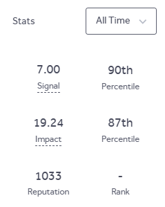 One day I never thought I’d find even one valid bug, now I’ve crossed 1,000 reputation! Just start, and never stop learning. 
Can’t wait to hit 2K 🥰

#H1 #HackerOne