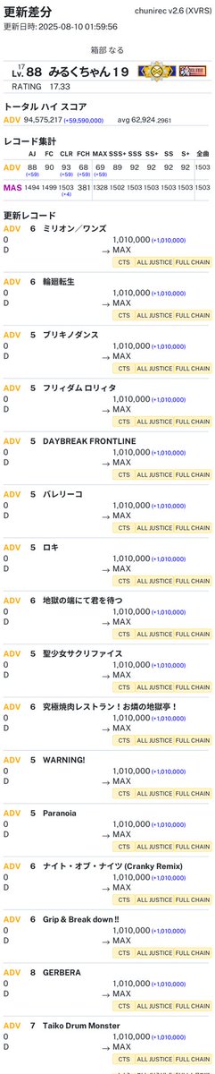 Flap_Clap's tweet photo. 下埋めちゃん１９ さんの更新差分 #chunirec

AMAZON
59/59
0/59➡️59/59
4/59
59/59 https://t.co/Rbid453RCC