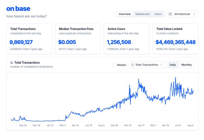 Base Blockchain 2-Year Growth Chart