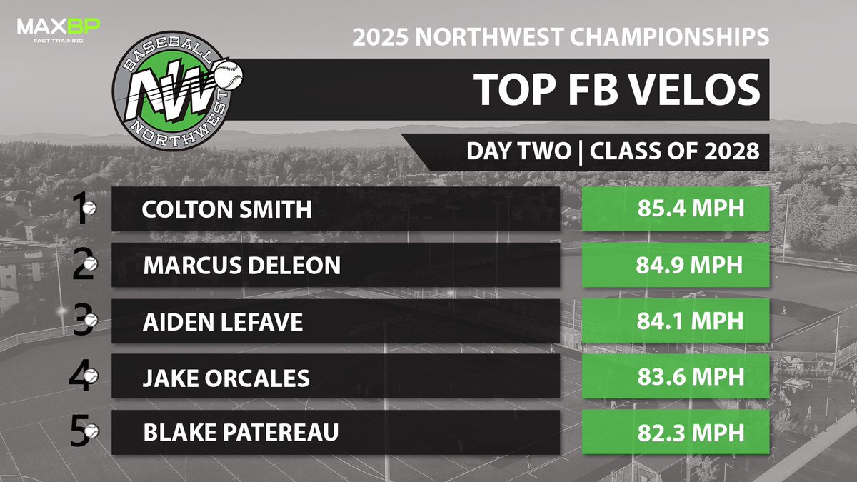 Blake Patereau (@blakepatereau) on Twitter photo I’m proud to be in the top 5 of some incredible pitchers at the 2025 Northwest Championship in Centralia, WA! Thank you, <a href="/BaseballNW/">Baseball Northwest</a> #RepTheNW #25NWC I’m proud to be in the top 5 of some incredible pitchers at the 2025 Northwest Championship in Centralia, WA! Thank you, <a href="/BaseballNW/">Baseball Northwest</a> #RepTheNW #25NWC