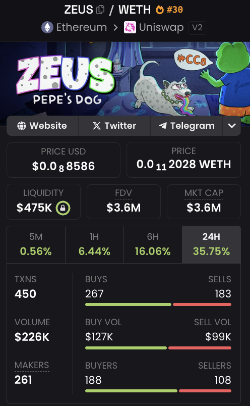 notEezzy's tweet image. Won't be long before some of the bottomed out charts of strongest communities start catching bids +36% for $ZEUS
Pepe's dog zeus battled through pvp, with owner & IP support, artist support, official legal documents
Easy bids for when onchain heats up @zeuscoineth_