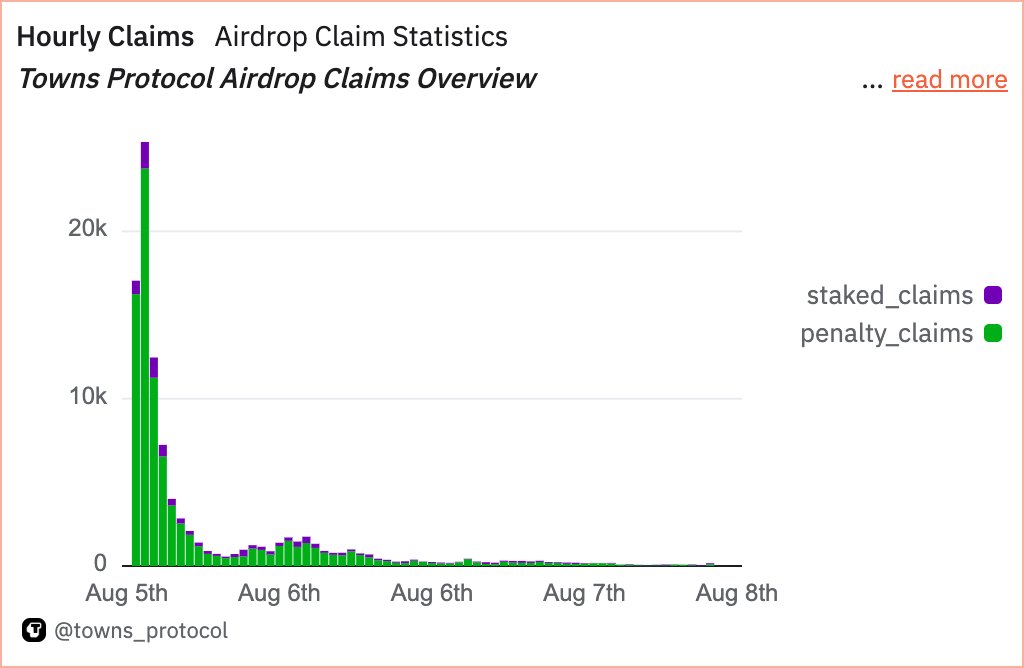 <a href="/chairmanda0x/">chairmanda0x</a> 3/ On Aug 5, <a href="/TownsProtocol/">Towns Protocol</a> airdropped 178.3M $TOWNS to 100K+ wallets, 11K+ staked immediately. Built for decentralized, real-time messaging with onchain memberships, tips, and buy-&amp;-burn. Early staking shows strong demand for secure, community-owned comms.