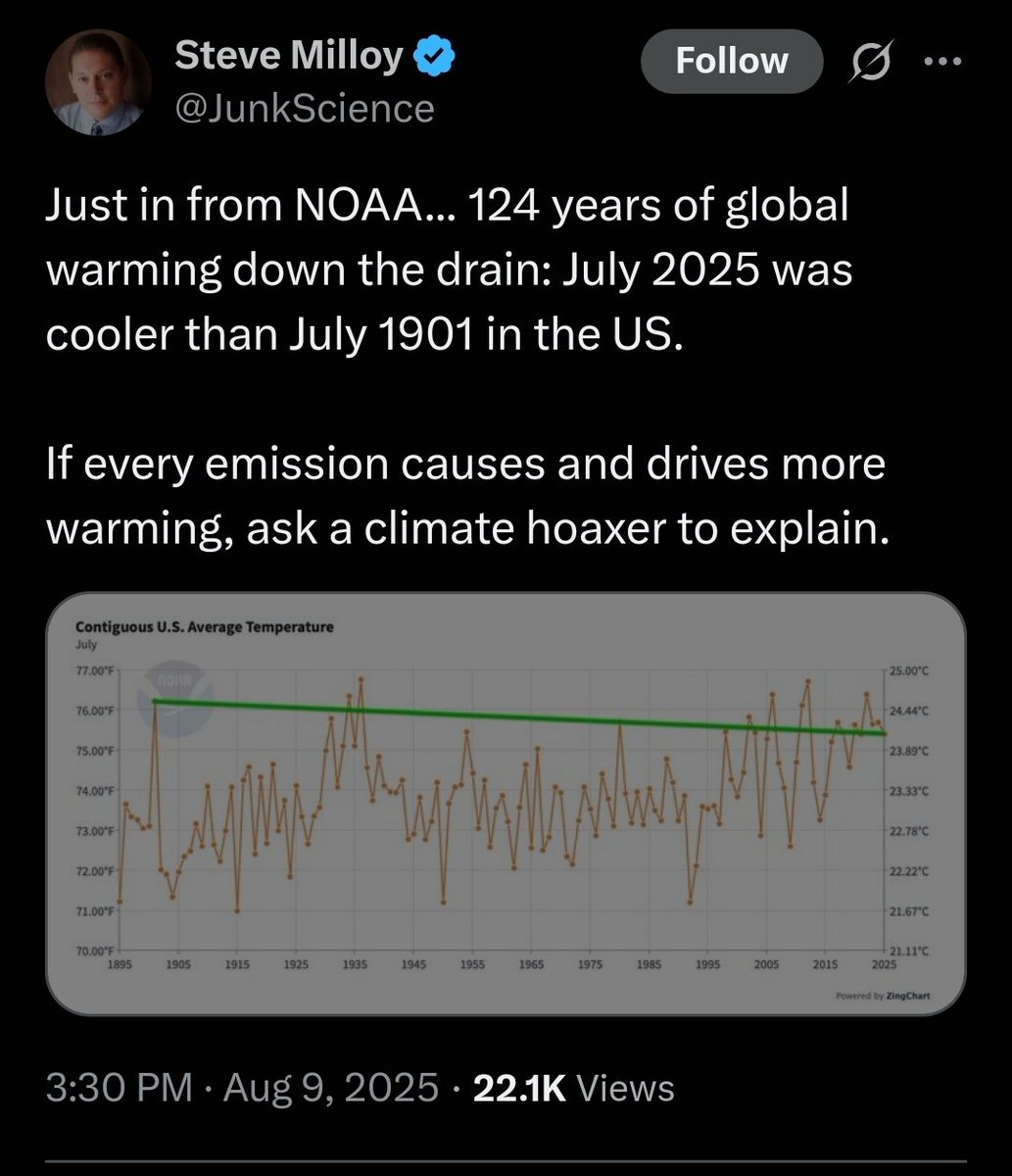 Anyone who thinks this green microsoft paint trend line added by fossil fuel lobby group liar for hire Steve Milloy is fine is either stupid or paid 500,000 dollars (Steve Milloy's salary) to lie.