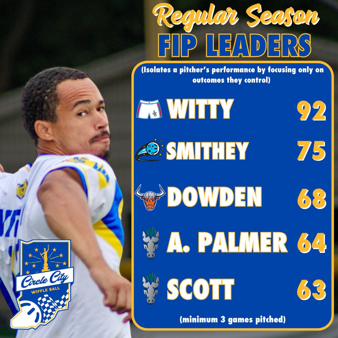 Circle City Wiffle® (@circlecitywiff) on Twitter photo Take a look at the 2025 regular season pitching leaders! You may see a familiar name at the top of the lists... Take a look at the 2025 regular season pitching leaders! You may see a familiar name at the top of the lists...